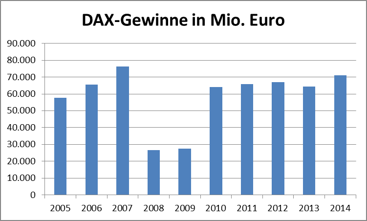 Gewinne der DAX-Unternehmen 2005 bis 2014